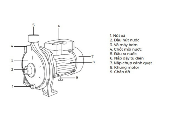 Mỗi chi tiết trong cấu tạo đều ảnh hưởng trực tiếp đến hiệu suất thủy lực của toàn hệ thống