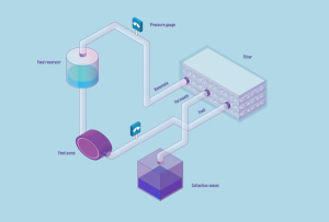 Kích thước lỗ lọc tiếp tuyến khá đa dạng, được phân loại dựa trên loại màng sử dụng