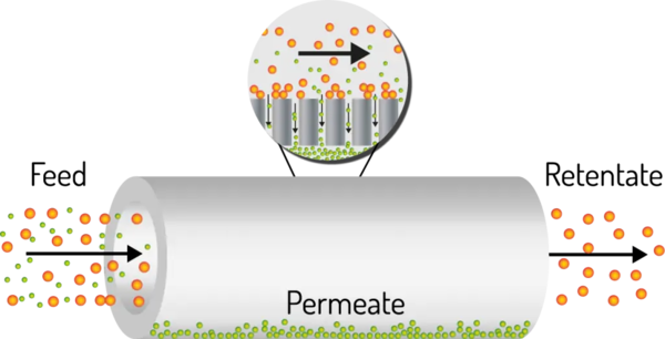 Lỗ lọc tiếp tuyến ảnh hưởng đến lưu lượng và thông lượng