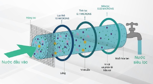Sơ đồ nguyên lý hoạt động của lọc tiếp tuyến