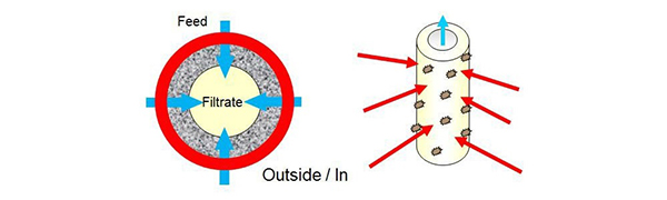 Chế độ lọc từ ngoài vào trong Outside-in của màng UF