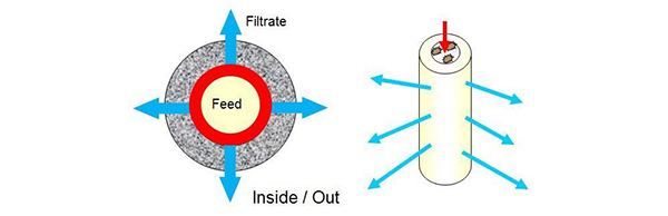 Chế độ lọc từ trong ra ngoài Inside-out của màng UF